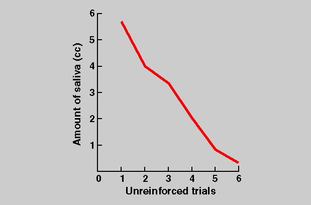 Number of reinforced trials Learning