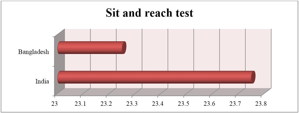 Table 3: Analysis of t-test Sit and reach test Equal Variances Standing broad jump Equal Variances Reduced cooper test Equal Variances Lemene s t-test for Equality of Variances F Sig. t df 2.554.111.