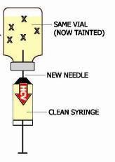 syringe 3. When used again to draw medication, contaminated syringe contaminates the medication vial 4.