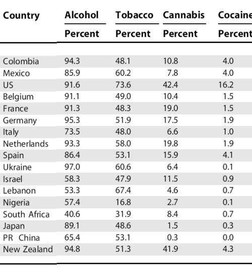 Toward a global view of alcohol, tobacco, cannabis, and