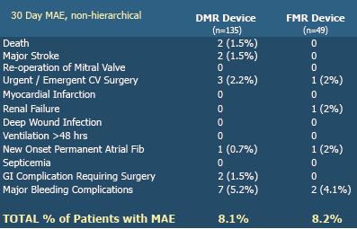 EVEREST II RCT: MitraClip Device 30 day Modified* Major Adverse Event Rate by