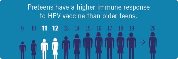 HPV Vaccine is Best at Ages 11 or 12 Years While there is very little risk