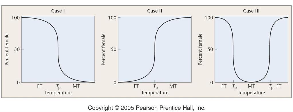 Sex Determination & Temperature Variation Observed in certain reptiles Temperature may
