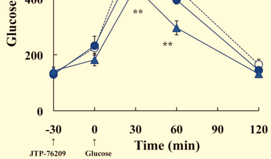 Effect of JTP-76209 on blood glucose (A) and insulin (B) levels in glucose-loaded SDT