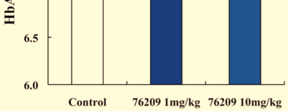 Chronic effect of JTP-76209 on body weight (A), blood glucose (B), and HbA1c (C)