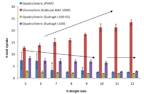 In ph 4.5 Acetate Buffer The Eudragit-based and PVAP-based systems exhibited low acid uptake at all coating weight gains evaluated.