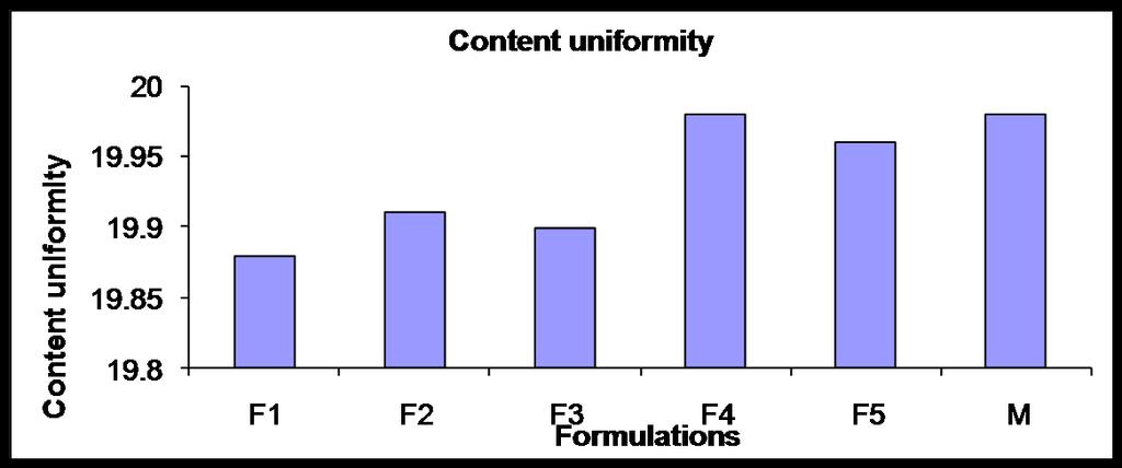 Page1005 Figure 4: Hardness of all formulations Figure 5: