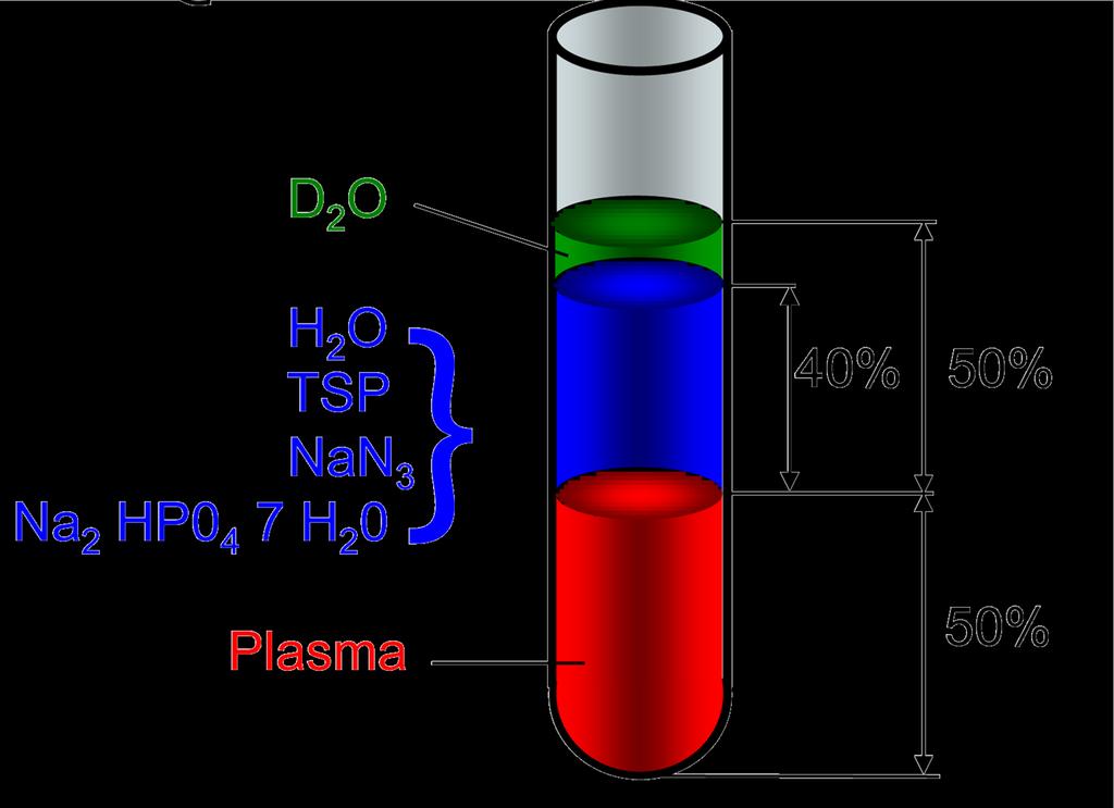 Sample preparations: plasma 300 μl Plasma + 300 μl buffer