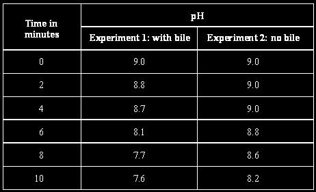 In Experiment 2, an equal volume of water replaced the bile. In each experiment, the ph was recorded at 2-minute intervals.
