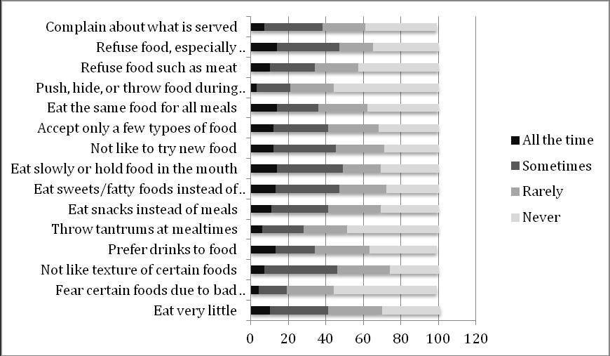 Singapore Data Asia Pacific Family Medicine 2012;11:5 Refuse Food Selective with