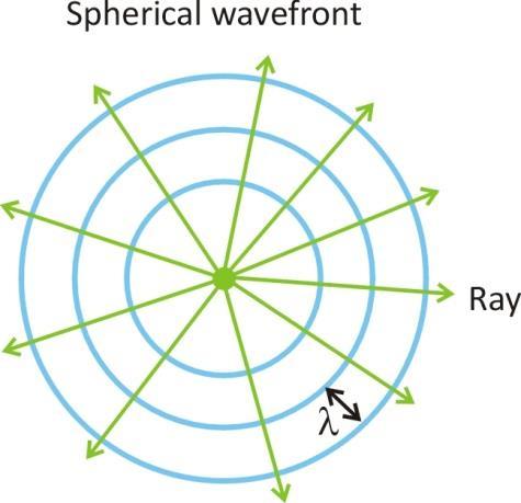 Quantum Spin-Off 21 Kui ühe laine hari kohtub samas kohas teise laine põhjaga, on lained selles punktis VASTANDfaasis. Lained tõmbavad üksteist maha.