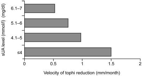 Treating to target: a strategy to cure gout ii11 FIG. 3. Correlation between sua levels and the reduction in tophus size during urate-lowering therapy. (a) Graph showing change in tophus diameter.
