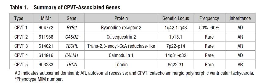 CPVT Associated Genes Ryanodine