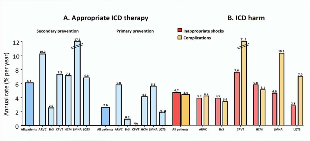 ICD Benefit versus Harm Olde Nordkamp LRA, Postema PG, Knops RE, et al.