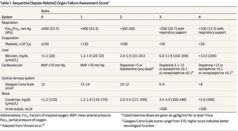 How to recognise organ dysfunction: SOFA (sequential organ failure assessment): the