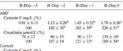 Biomarkers - Cystatin C Early detection of Acute Kidney Injury by serum Cystatin C RIFLE