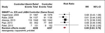 reflecting other or /LABA combinations Outcomes Mainly focused on composite exacerbation outcomes and death Less evaluation of asthma symptom scores, spirometry, quality of life Serious ADRs Evidence