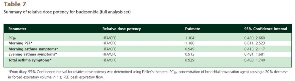 Pulmicort HFA vs. CFC Cmax: 0.89; 90% CI 0.77 1.04 AUC: 1.