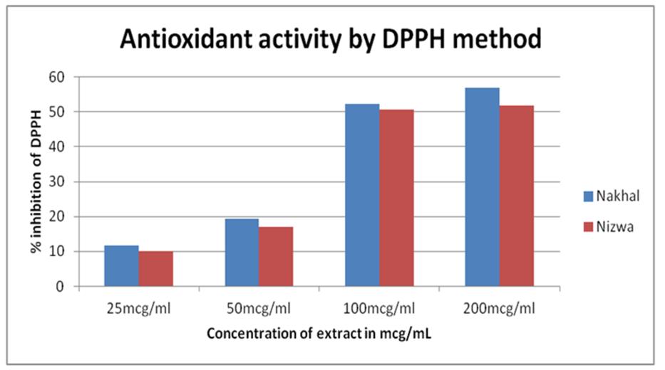 Antioxidant activity and quantification of phenolics in Omani lime 3.