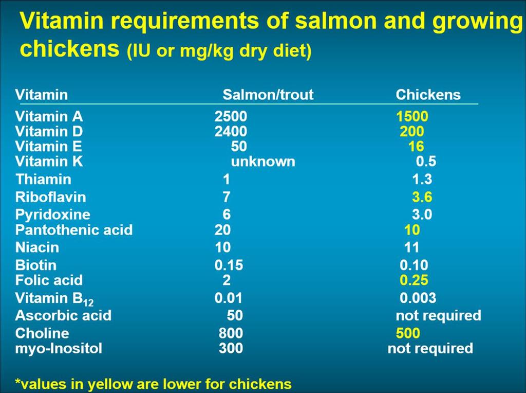 Importance of micronutrients: Vitamins Interesting to see that salmon/trout have higher requirements than chicken for many vitamins! Extract from: Ronald W.