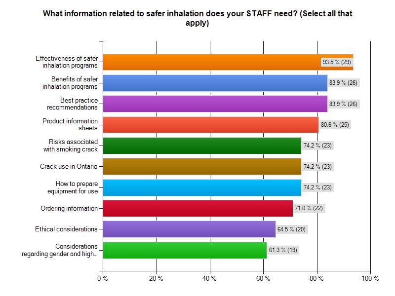 Staff needs relating to Safer Inhalation CHART 5 An overwhelming majority of the NSPs indicated that what their staff need the most is evidence/information of effectiveness of safer inhalation