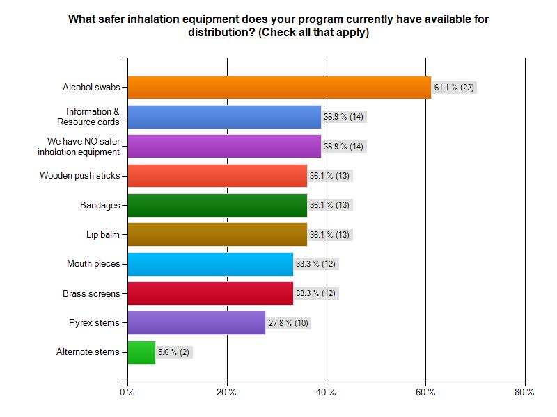 Safer Inhalation Supplies CHART 7 (SEE ACCOMPANYING TABLE 4 IN APPENDIX) NSPs were asked which of 9 potential safer inhalation supplies each had to distribute. 61.1% had alcohol swabs 38.