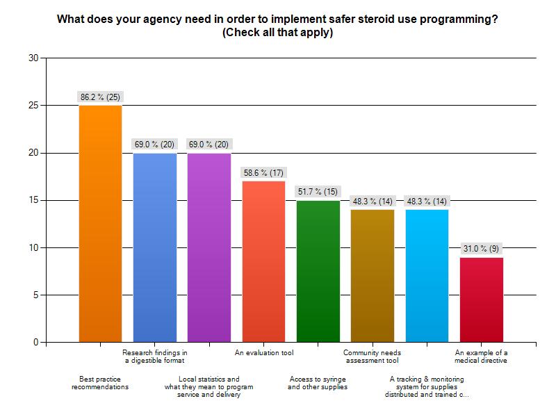 CHART 1 2 When asked what agency s need to implement safer steroid use, the following was indicated: The majority (86.