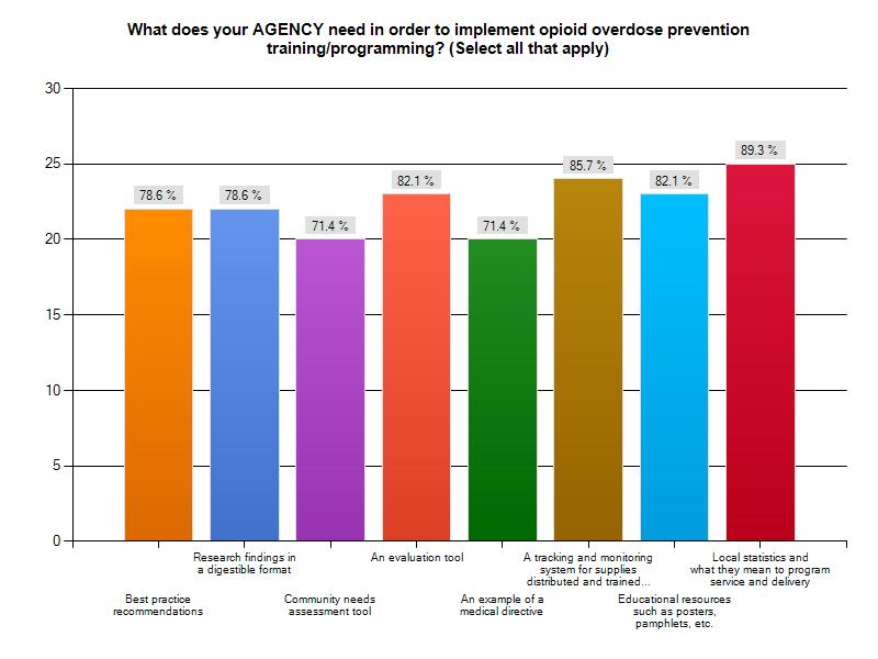 Agency needs relating to opioid overdose prevention CHART 4 Responses for this question were identified through results of the Annual NSP survey disseminated in 2012.