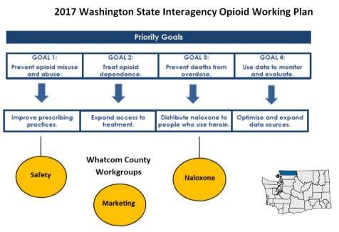 focuses on preventing opioid misuse and abuse by addressing issues of securing, monitoring, and disposing of unused medications.