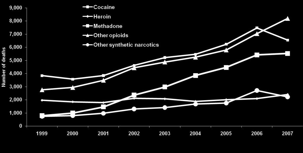 Deaths involving more than one drug category shown in this figure are counted