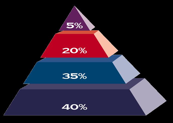 Substance Abuse Pyramid At Risk for Substance Abuse: