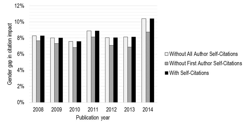 Figure 2: Gender gap in citation impact of scientific papers by year, including and excluding diachronous self-citations The analysis of synchronous self-citation rates (aka, self-referencing rates)