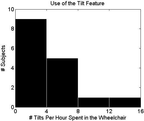 Monitoring Study Results: Use of Tilt Feature Recall: Tilt = a change of