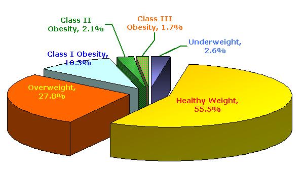Weight/BMI Body