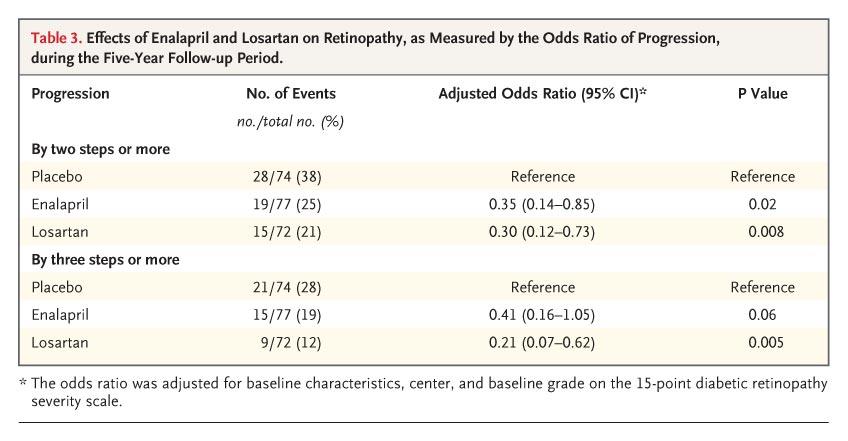 Effect of ACE or ARB Rx on Diabetic Retinopathy Effects of Enalapril and Losartan on Retinopathy, as Measured