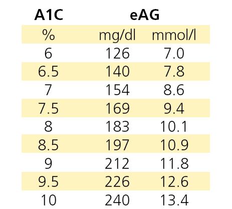 A1C and estimated Average Glucose - eag Formula: 28.7 X A1C 46.