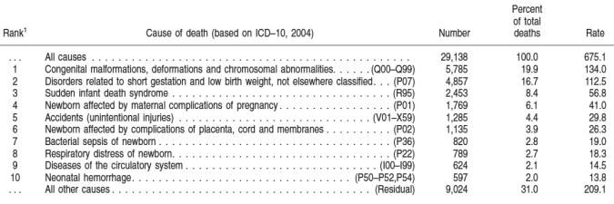 6 *Death < 1 year/100,000 liveborn Nat Vital Stats Reps 2009;58:1-51 CHD Impact on Infant Mortality Other 2748 47% Cardiovascular 1601 27% MSK 608 10% CNS 419 7%