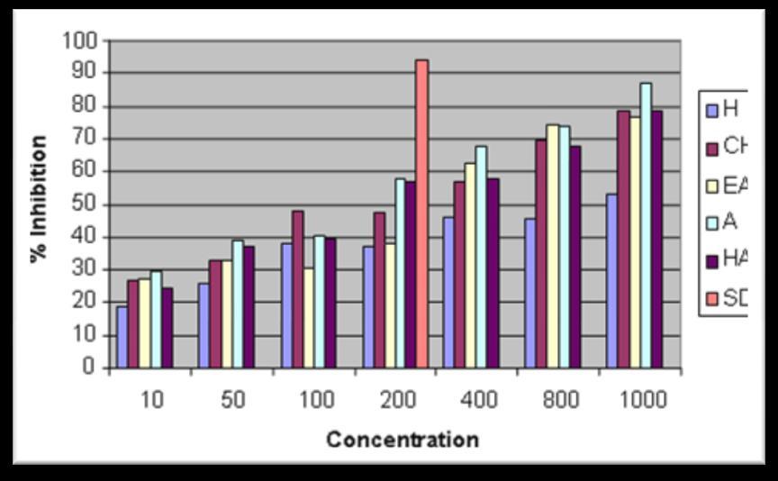 Tab 7: Percent denaturation of protein of different s of Securinega leucopyrus Concentrations Hexane CHCL 3 Ethanolic Alcohol Hydro Percent stabilization of in μg/ml alcohol Diclofenac sodium 10 18.