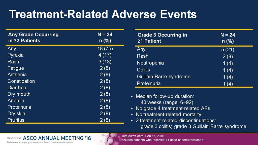 Treatment-Related Adverse Events Presented By
