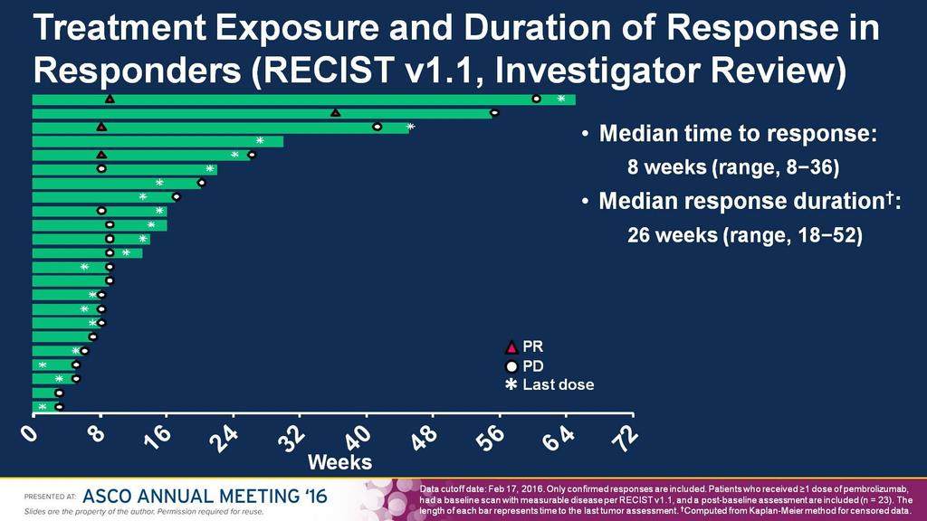 Treatment Exposure and Duration of Response in Responders (RECIST v1.