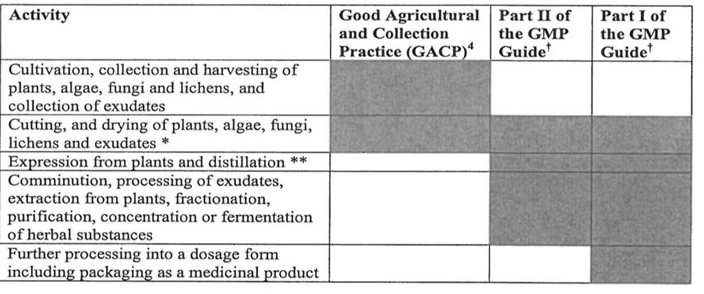 Essential oils used for medicinal purposes (2) Essential oils from field distillation: GACP