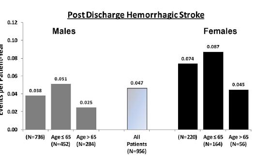 Risk Correlates for Stroke Hemorrhagic 1 Female (HR 1.9 [1.1, 3.