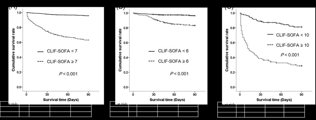 Prediction of 28-day mortality and 90-day mortality Performance of CLIF-SOFA score by the presence