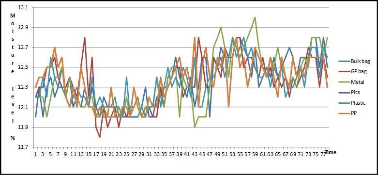 Graph 7: Moisture levels over time