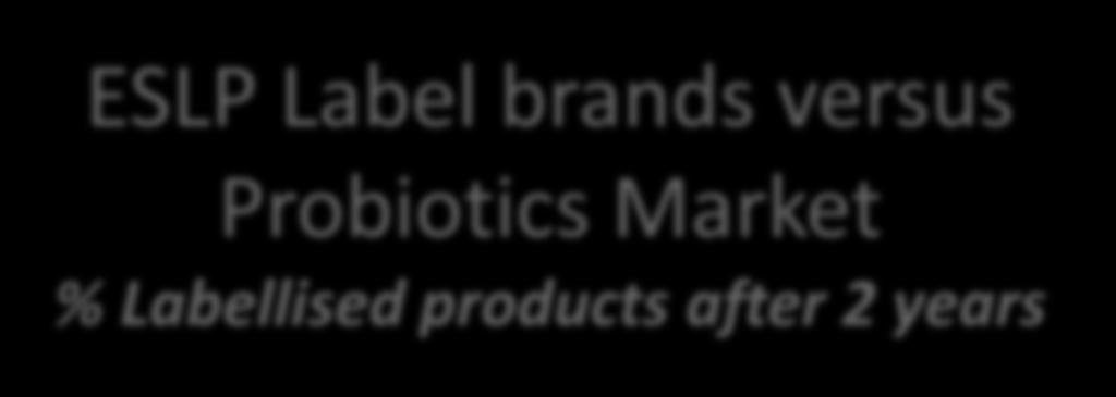 ESLP Label brands versus Probiotics
