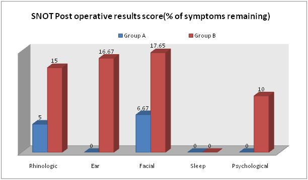 Fig. 1: SNOT 20 score post operative results (% of clinical symptoms observed post operatively) DISCUSSION Chronic rhino sinusitis is believed to be an annoying disease secondary to obstruction