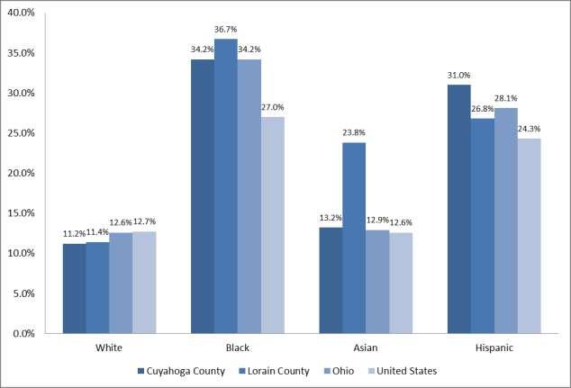 Exhibit 13: Poverty Rates by Race and Ethnicity, 2011-2015 Source: U.S. Census, ACS 5-Year Estimates, 2017.