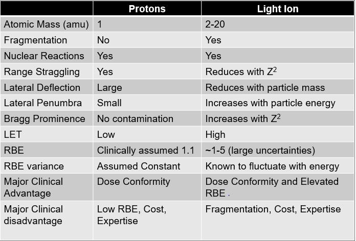 Difference between Proton and Light Ion Therapy Major differences exist between protons and other light ions Although many similarities are shared between