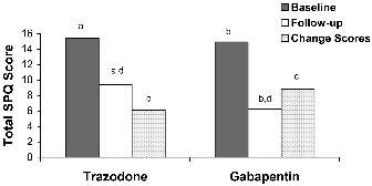 Karam-Hage and Brower Page 5 Figure 1. Sleep problems questionnaire (SPQ) scores before and after medication treatment with trazodone vs. gabapentin.