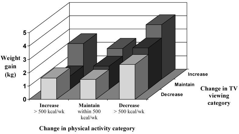 Figure 2: Independent and joint effects of changes in TV viewing and physical activity from baseline to 1-year assessment on change in weight from baseline to 1-year assessment.